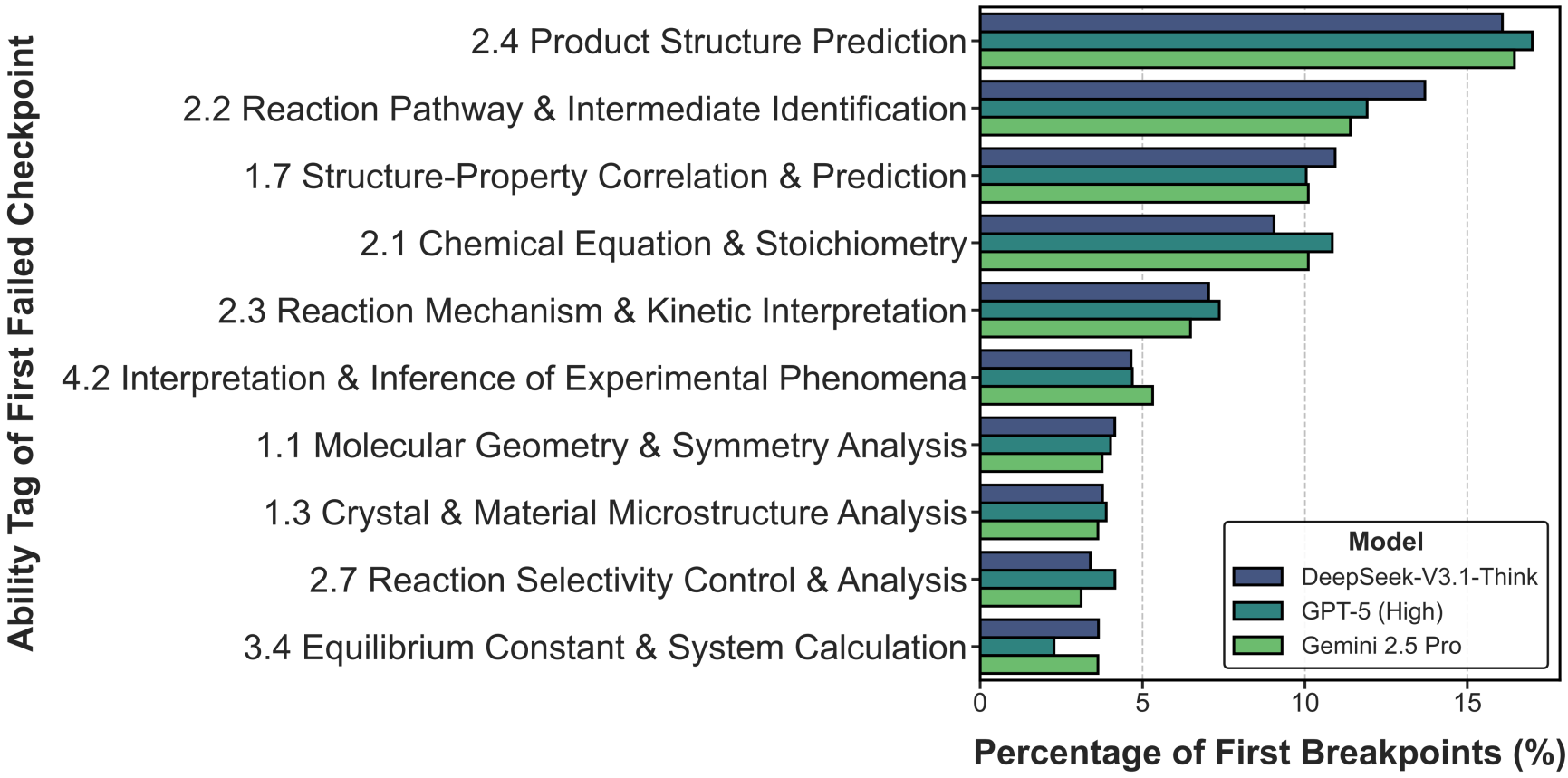 Reasoning Breakpoint Distribution